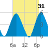 Port Elizabeth tide chart for Tuesday, March 31, 2026