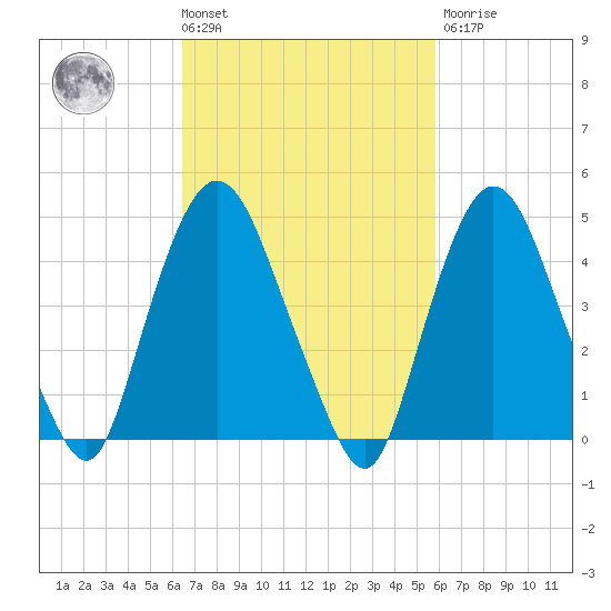 Port Elizabeth tide chart for Tuesday, March 3, 2026