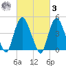 Port Elizabeth tide chart for Tuesday, March 3, 2026