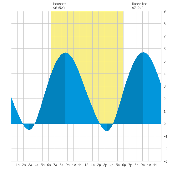 Port Elizabeth tide chart for Wednesday, March 4, 2026