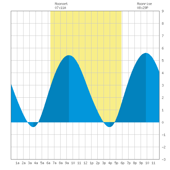 Port Elizabeth tide chart for Thursday, March 5, 2026