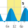 Port Elizabeth tide chart for Thursday, March 5, 2026