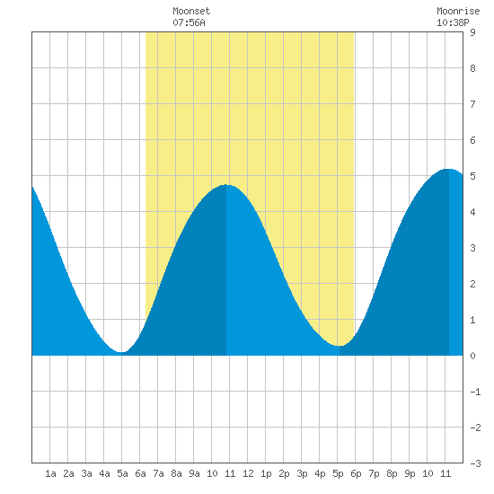 Port Elizabeth tide chart for Saturday, March 7, 2026