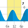 Port Elizabeth tide chart for Saturday, March 7, 2026
