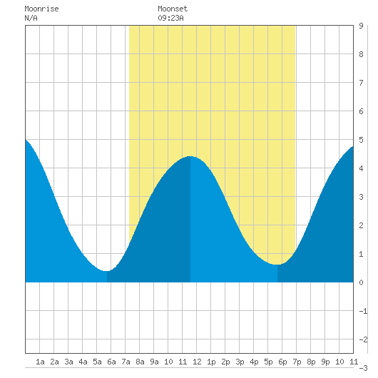 Port Elizabeth tide chart for Sunday, March 8, 2026