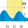 Port Elizabeth tide chart for Saturday, April 11, 2026