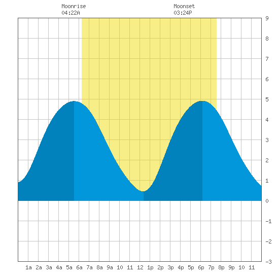 Port Elizabeth tide chart for Monday, April 13, 2026