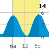 Port Elizabeth tide chart for Tuesday, April 14, 2026