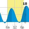 Port Elizabeth tide chart for Saturday, April 18, 2026