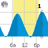 Port Elizabeth tide chart for Wednesday, April 1, 2026