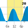 Port Elizabeth tide chart for Monday, April 20, 2026