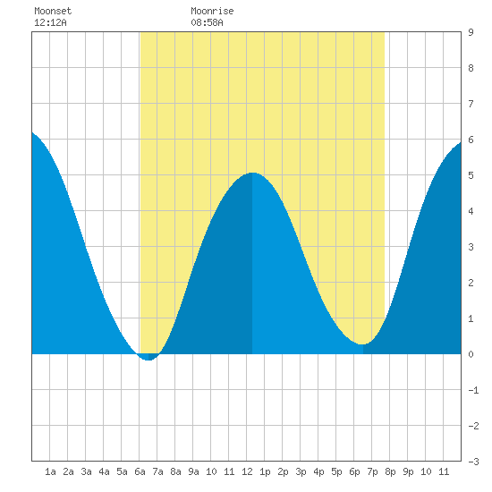 Port Elizabeth tide chart for Tuesday, April 21, 2026