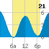 Port Elizabeth tide chart for Tuesday, April 21, 2026