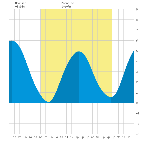 Port Elizabeth tide chart for Wednesday, April 22, 2026