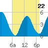 Port Elizabeth tide chart for Wednesday, April 22, 2026