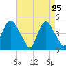 Port Elizabeth tide chart for Saturday, April 25, 2026