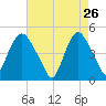 Port Elizabeth tide chart for Sunday, April 26, 2026
