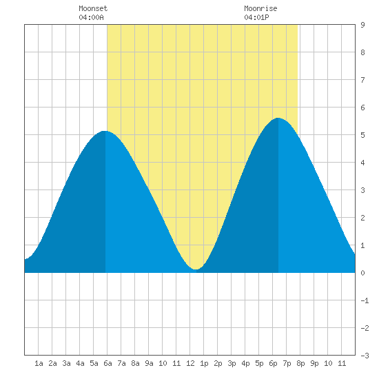 Port Elizabeth tide chart for Monday, April 27, 2026