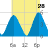 Port Elizabeth tide chart for Tuesday, April 28, 2026