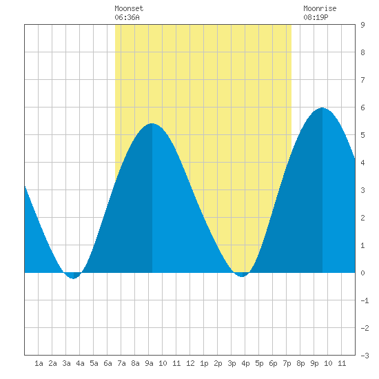 Port Elizabeth tide chart for Thursday, April 2, 2026
