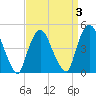 Port Elizabeth tide chart for Friday, April 3, 2026