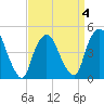 Port Elizabeth tide chart for Saturday, April 4, 2026