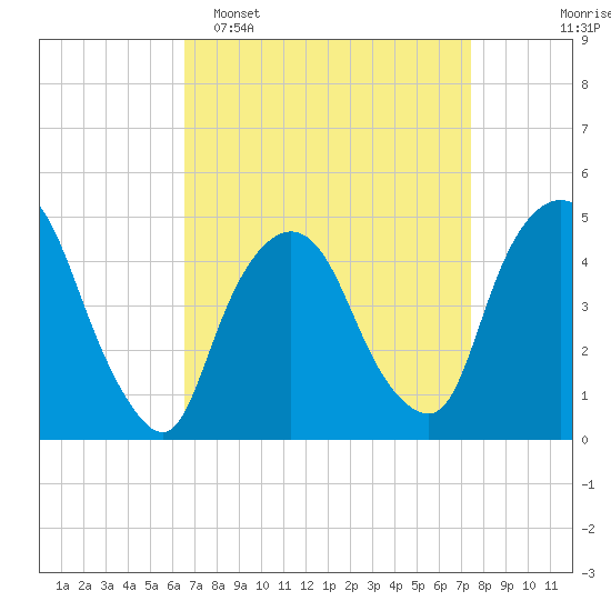 Port Elizabeth tide chart for Sunday, April 5, 2026