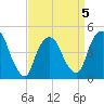 Port Elizabeth tide chart for Sunday, April 5, 2026