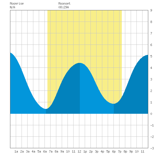 Port Elizabeth tide chart for Monday, April 6, 2026