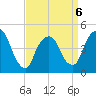 Port Elizabeth tide chart for Monday, April 6, 2026