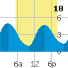 Port Elizabeth tide chart for Sunday, May 10, 2026