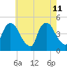 Port Elizabeth tide chart for Monday, May 11, 2026