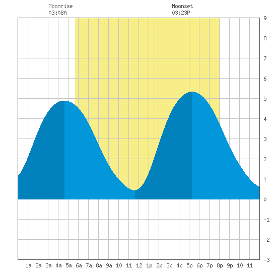 Port Elizabeth tide chart for Tuesday, May 12, 2026