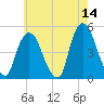 Port Elizabeth tide chart for Thursday, May 14, 2026