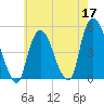 Port Elizabeth tide chart for Sunday, May 17, 2026
