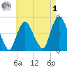 Port Elizabeth tide chart for Friday, May 1, 2026