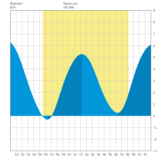 Port Elizabeth tide chart for Wednesday, May 20, 2026