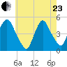 Port Elizabeth tide chart for Saturday, May 23, 2026