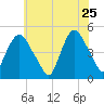 Port Elizabeth tide chart for Monday, May 25, 2026