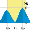 Port Elizabeth tide chart for Tuesday, May 26, 2026