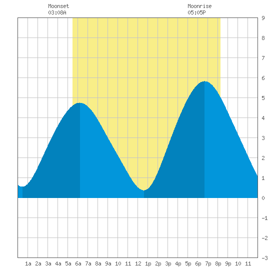 Port Elizabeth tide chart for Wednesday, May 27, 2026