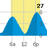Port Elizabeth tide chart for Wednesday, May 27, 2026