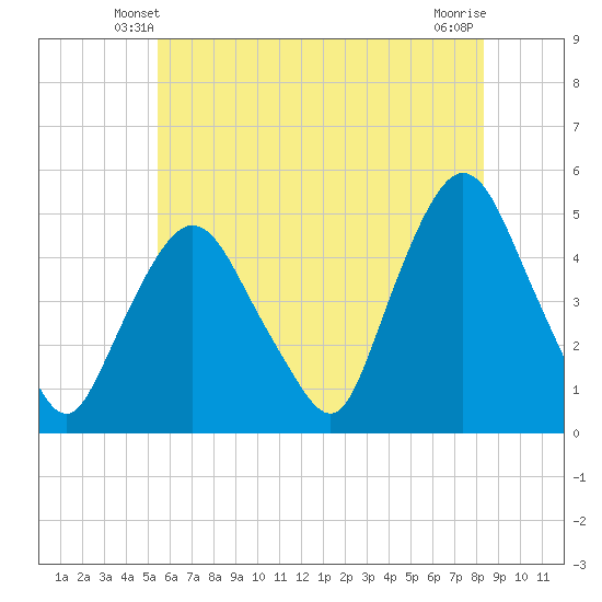 Port Elizabeth tide chart for Thursday, May 28, 2026