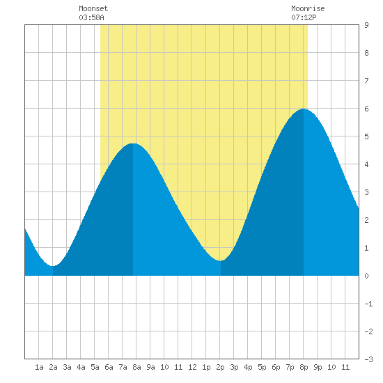 Port Elizabeth tide chart for Friday, May 29, 2026