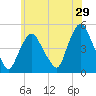 Port Elizabeth tide chart for Friday, May 29, 2026