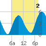 Port Elizabeth tide chart for Saturday, May 2, 2026
