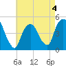 Port Elizabeth tide chart for Monday, May 4, 2026
