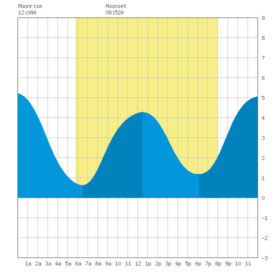 Port Elizabeth tide chart for Wednesday, May 6, 2026