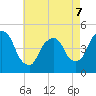 Port Elizabeth tide chart for Thursday, May 7, 2026