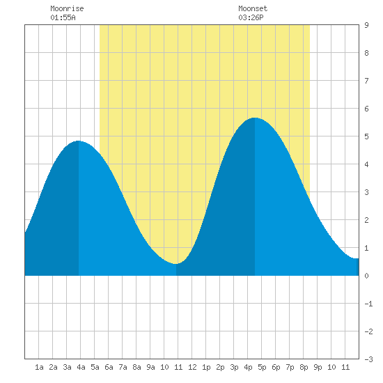 Port Elizabeth tide chart for Wednesday, June 10, 2026